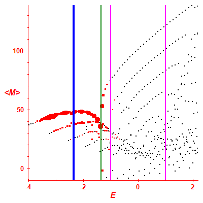 Peres lattice <M>